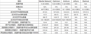 Mantle Network两万字研报：从技术特点到代币模型，深入了解模块化Layer2新星