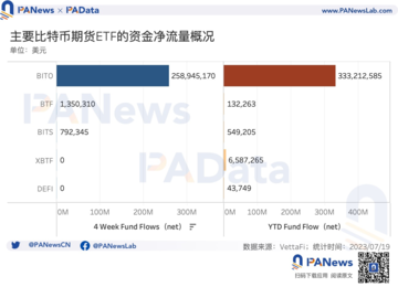 数读比特币ETF：5个期货ETF总资产近13亿美元，比特币受申请消息面影响有多大？