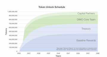 LD Capital: Mobile7天十倍,DePin赛道破圈在老钱入局前夕