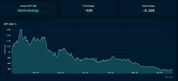 One-week overview of the encryption market (08.12-08.18): The macro environment deteriorates, and the market follows the trend