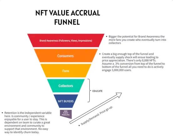 “胖企鹅”CEO驳斥“NFT是赚钱工具”：NFT发展的6大要点