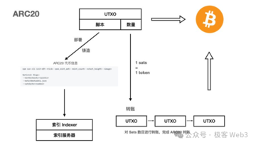 简析Atomicals协议:公平与去中心化,BTC资产协议的革命进行时