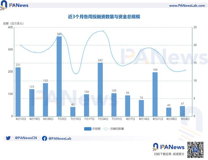融资周报 | 公开融资事件13起；NFT初创公司FirstMate完成375万美元融资，Dragonfly Capital领投