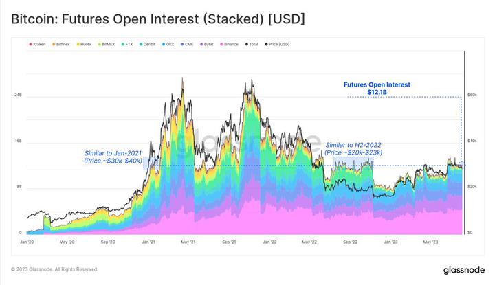 Glassnode：加密市场交易量达历史低点，BTC正经历前所未有的低波动周期