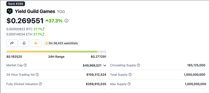 加密游戏工会国库与市值对比：$YGG、$MC、$GF