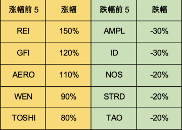 加密市场一周综述(3.25-3.31):Base和Solana金狗爆发,L3概念火热