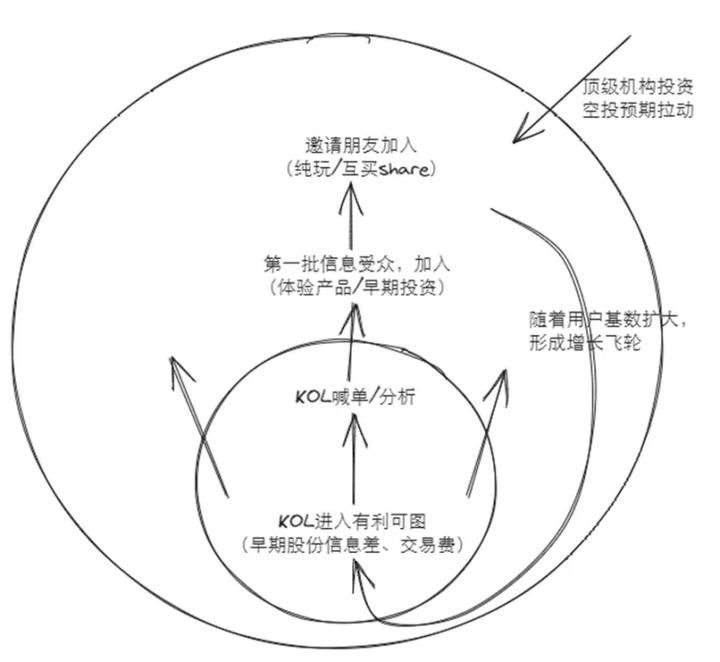 Web3社交不乏创新者，但为什么friend.tech成了爆款？