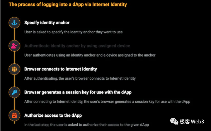 长文：从ICP来看区块链3.0及web3的未来