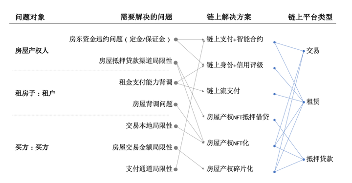 解读RWA赛道之链上房地产：能否革新传统交易租赁市场?