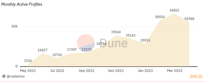 再论Web3社交：X To Earn不是终局，新范式仍需时日