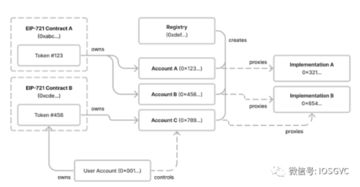 解读ERC-6551新提案:开创社交与游戏的NFT新标准