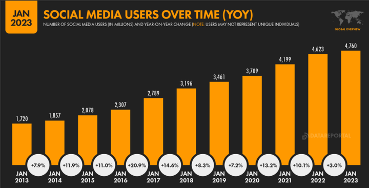 再论Web3社交：X To Earn不是终局，新范式仍需时日