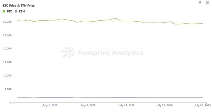 NFT industry overview in July: games and music NFTs lead the growth, Oppen keeps moving