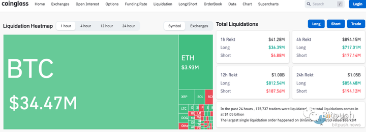BTC短线跌破2.6万美元，超17万人爆仓，凌晨为什么“瀑布”了？