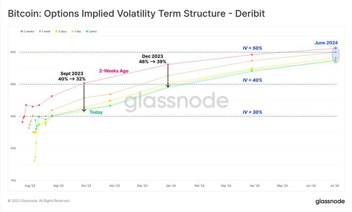 Glassnode：加密市场交易量达历史低点，BTC正经历前所未有的低波动周期