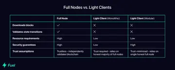 2023年加密新展望:详解Celestia和Fuel引领的模块化叙事