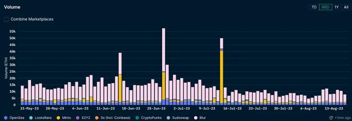 One-week overview of the encryption market (08.12-08.18): The macro environment deteriorates, and the market follows the trend