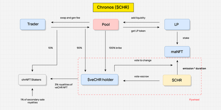 从治理到ES挖矿，一文全解DeFi经济模型