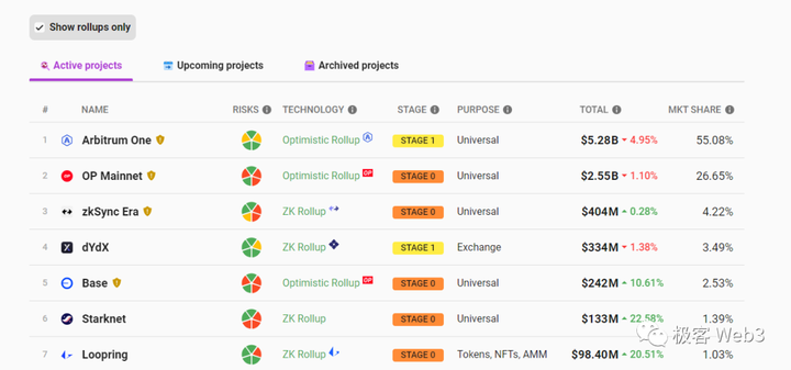 以太坊社区内部起争议，到底什么才是Layer2？