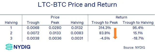NYDIG: Litecoin é reduzido pela metade na quinta-feira, que pistas ele fornece para o mercado de halving do Bitcoin?