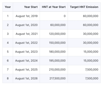 LD Capital: Mobile7天十倍,DePin赛道破圈在老钱入局前夕