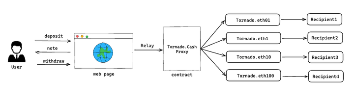 以Tornado.Cash为例，揭示zkp项目的延展性攻击