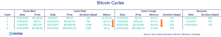 NYDIG: Litecoin é reduzido pela metade na quinta-feira, que pistas ele fornece para o mercado de halving do Bitcoin?