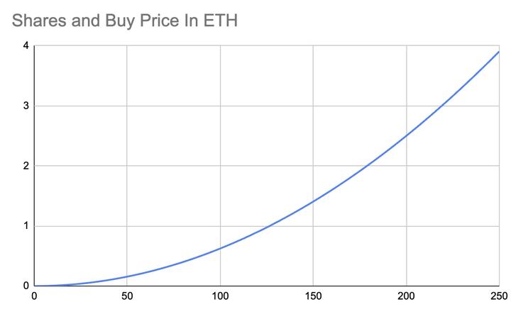 社交应用Friend.tech大热，个人股票是如何定价的？