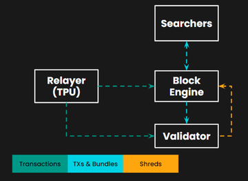 3分钟读懂Jito Network:Flashbot + Lido,推动Solana复兴的流动性质押协议