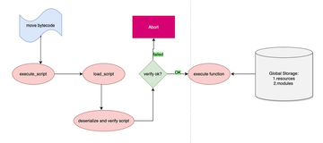 Rollup浪潮之下,VM还有故事要讲