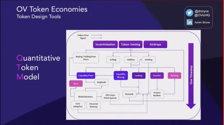 Outlier Ventures：数据驱动的代币设计和优化
