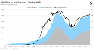 收益型RWA报告: 美债推动收益增长,加密原生用户需求激增