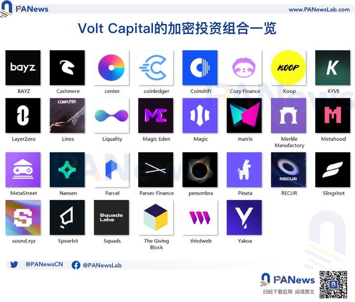 Apoiado por a16z e Tiger Global, em quais projetos a Volt Capital investiu para fazer investimentos reversos?