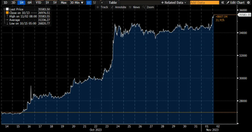 PSE Trading宏观时评:FOMC后风险情绪高涨,比特币依然看多