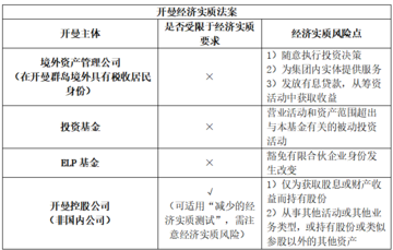 开曼Web3数字基金专题:易忽视的税务风险分析比较