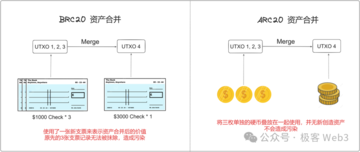 简析Atomicals协议：公平与去中心化，BTC资产协议的革命进行时
