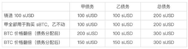 Synthetix V3 应用前景和数据解读
