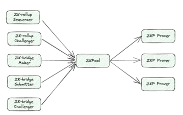 解读ZKP桥接新思路:使用ZKP请求者-证明者分离模型,创建更安全的去中心化跨链桥