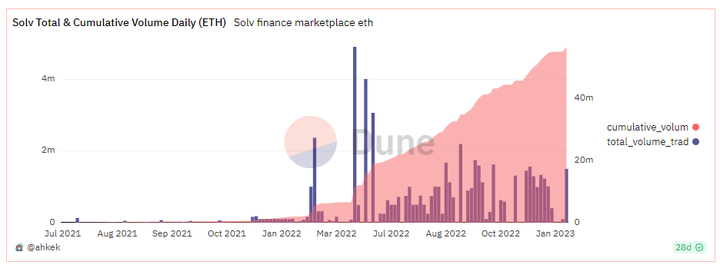 Solv Protocol投研报告： ERC-3525开创者，无信任基金基础设施协议