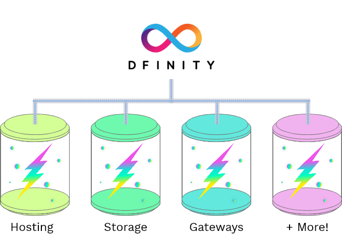 长文：从ICP来看区块链3.0及web3的未来