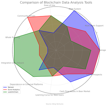 链上数据产品洞察:Nansen、Dune Analytics和LookOnChain对比分析