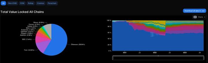 One-week overview of the encryption market (08.12-08.18): The macro environment deteriorates, and the market follows the trend