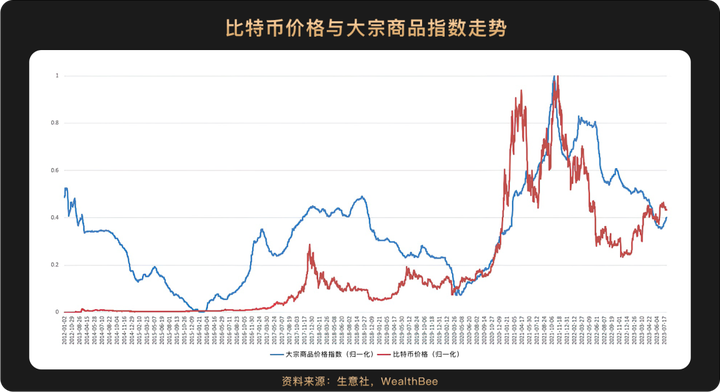 跨越10年周期，6张图看懂比特币价格与美股等主流资产走势相关性