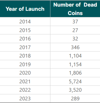 Over 50% of tokens listed on CoinGecko since 2014 have died, data shows - 1