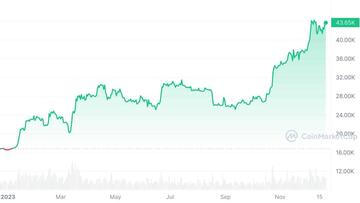 Bitcoin price in 2023 | Source: CoinMarketCap