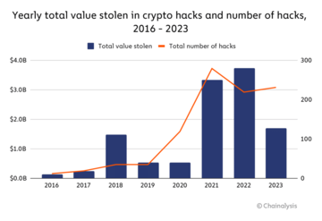 North Korea set new record by number of crypto hacks in 2023, data shows - 2
