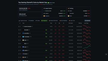 Gaming tokens take hit from Bitcoin’s dip to $40k - 1