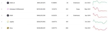 dYdX surpasses Uniswap in daily trading volumes - 1