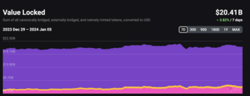 Ethereum Layer-2 TVL hits $21b, reaching all-time high - 1