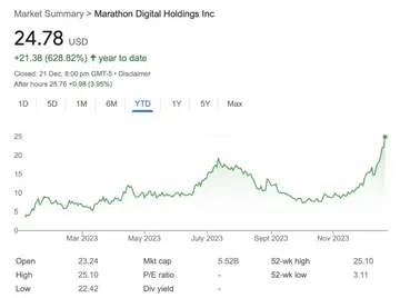 Marathon Digital's stock performance peaks in 2023 as BTC halving draws nearer - 1